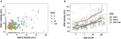 Plasma adenosine deaminase-1 and -2 activities are lower at birth in Papua New Guinea than in The Gambia but converge over the first weeks of life